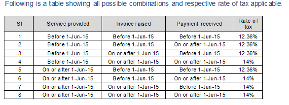 table showing all possible combinations and respective rate of service tax applicable